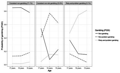 The Relationships between Mental Health Symptoms and Gambling Behavior in the Transition from Adolescence to Emerging Adulthood